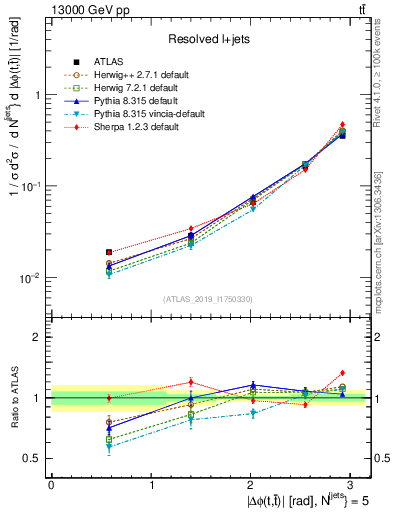 Plot of ttbar.dphi in 13000 GeV pp collisions