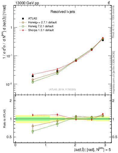 Plot of ttbar.dphi in 13000 GeV pp collisions