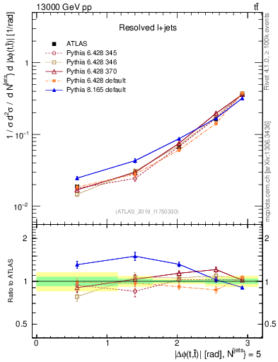 Plot of ttbar.dphi in 13000 GeV pp collisions