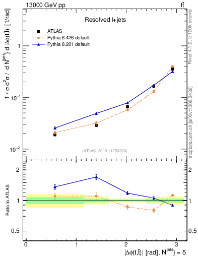 Plot of ttbar.dphi in 13000 GeV pp collisions