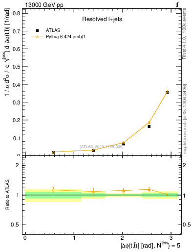 Plot of ttbar.dphi in 13000 GeV pp collisions