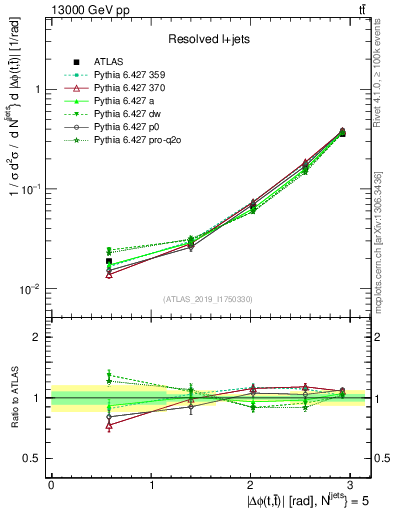 Plot of ttbar.dphi in 13000 GeV pp collisions