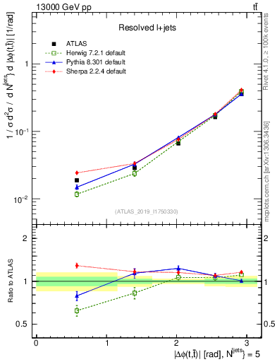 Plot of ttbar.dphi in 13000 GeV pp collisions