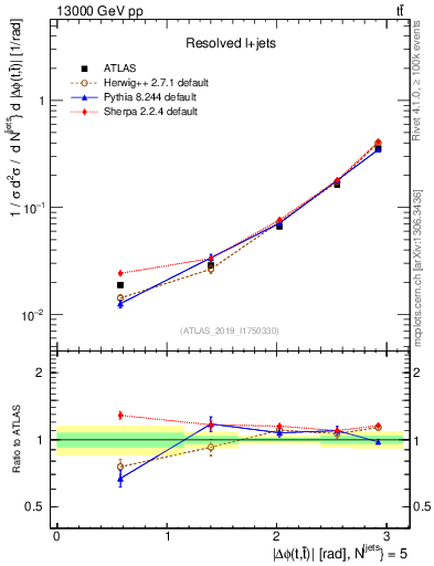 Plot of ttbar.dphi in 13000 GeV pp collisions