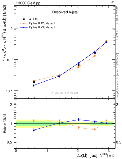 Plot of ttbar.dphi in 13000 GeV pp collisions