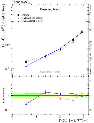 Plot of ttbar.dphi in 13000 GeV pp collisions
