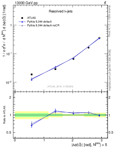 Plot of ttbar.dphi in 13000 GeV pp collisions
