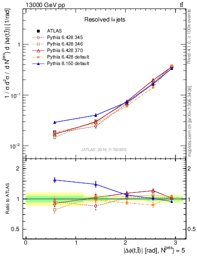 Plot of ttbar.dphi in 13000 GeV pp collisions