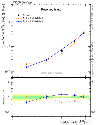 Plot of ttbar.dphi in 13000 GeV pp collisions