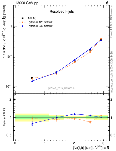 Plot of ttbar.dphi in 13000 GeV pp collisions