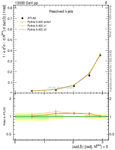 Plot of ttbar.dphi in 13000 GeV pp collisions