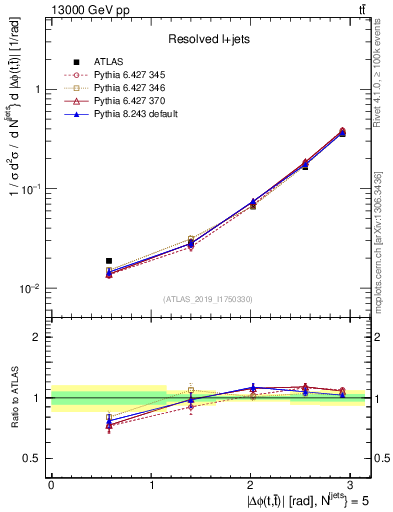 Plot of ttbar.dphi in 13000 GeV pp collisions