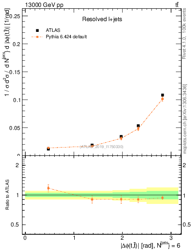 Plot of ttbar.dphi in 13000 GeV pp collisions
