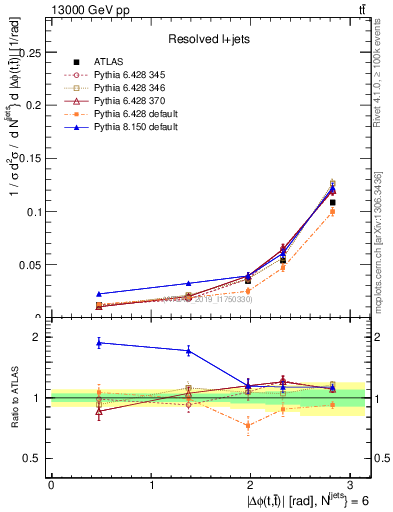 Plot of ttbar.dphi in 13000 GeV pp collisions