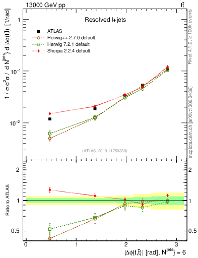 Plot of ttbar.dphi in 13000 GeV pp collisions