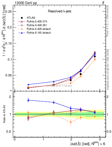 Plot of ttbar.dphi in 13000 GeV pp collisions