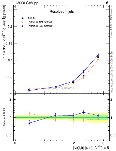 Plot of ttbar.dphi in 13000 GeV pp collisions