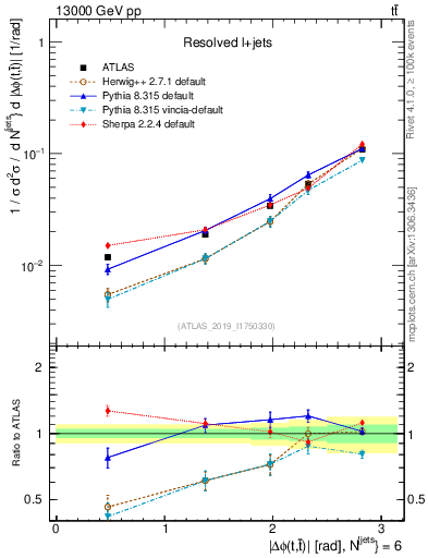 Plot of ttbar.dphi in 13000 GeV pp collisions