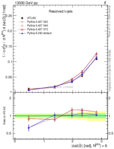 Plot of ttbar.dphi in 13000 GeV pp collisions
