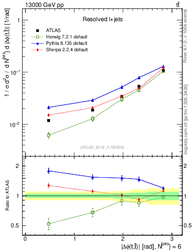 Plot of ttbar.dphi in 13000 GeV pp collisions