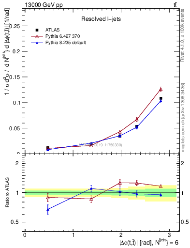 Plot of ttbar.dphi in 13000 GeV pp collisions