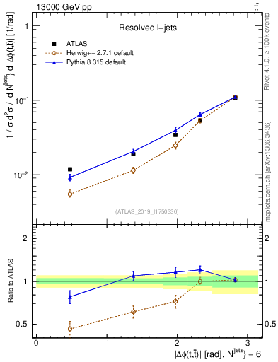 Plot of ttbar.dphi in 13000 GeV pp collisions