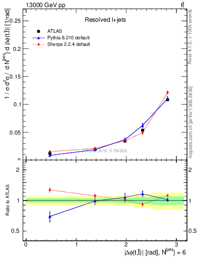 Plot of ttbar.dphi in 13000 GeV pp collisions