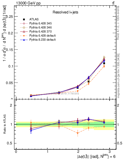 Plot of ttbar.dphi in 13000 GeV pp collisions