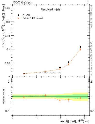 Plot of ttbar.dphi in 13000 GeV pp collisions