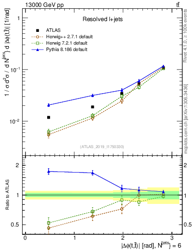 Plot of ttbar.dphi in 13000 GeV pp collisions