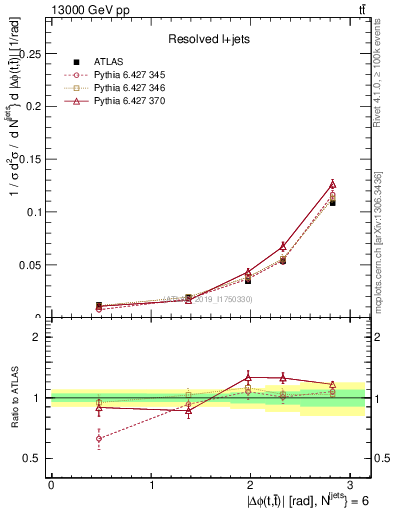 Plot of ttbar.dphi in 13000 GeV pp collisions