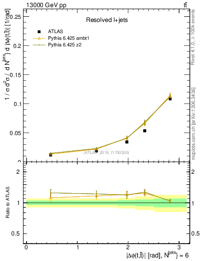 Plot of ttbar.dphi in 13000 GeV pp collisions