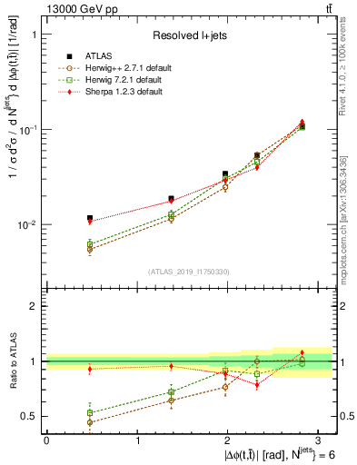 Plot of ttbar.dphi in 13000 GeV pp collisions