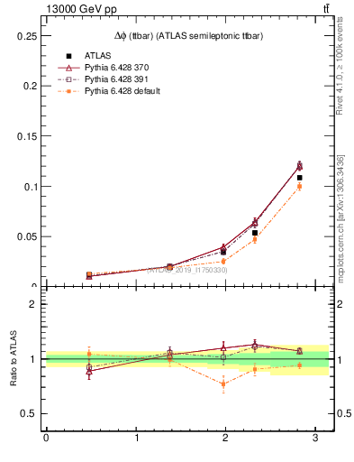 Plot of ttbar.dphi in 13000 GeV pp collisions