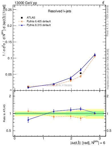 Plot of ttbar.dphi in 13000 GeV pp collisions