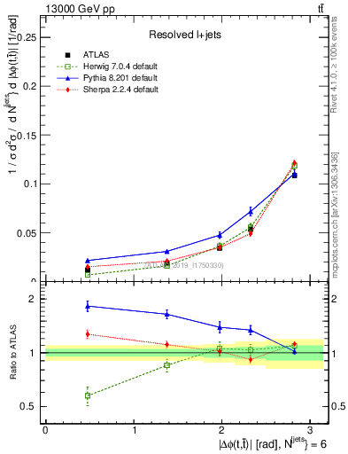 Plot of ttbar.dphi in 13000 GeV pp collisions