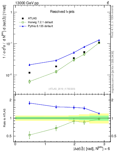 Plot of ttbar.dphi in 13000 GeV pp collisions