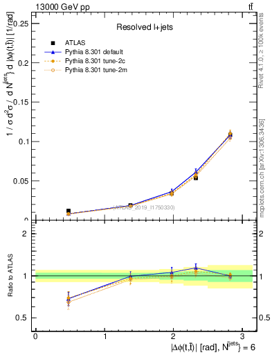 Plot of ttbar.dphi in 13000 GeV pp collisions