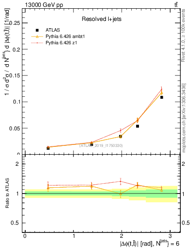 Plot of ttbar.dphi in 13000 GeV pp collisions