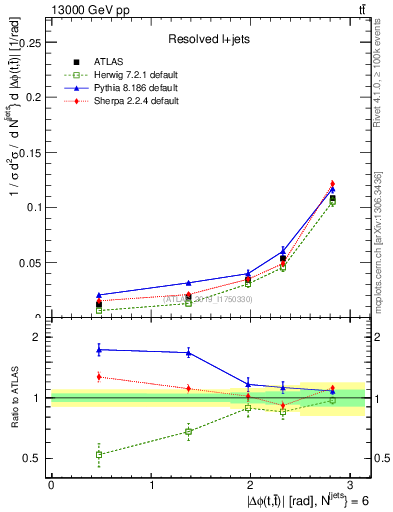 Plot of ttbar.dphi in 13000 GeV pp collisions