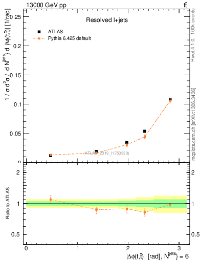 Plot of ttbar.dphi in 13000 GeV pp collisions