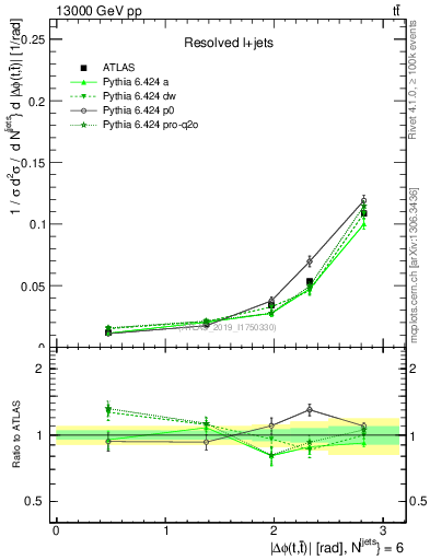Plot of ttbar.dphi in 13000 GeV pp collisions