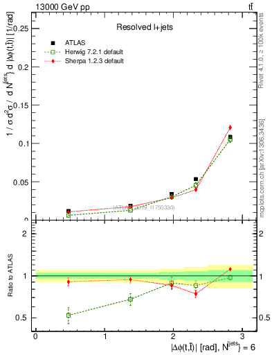 Plot of ttbar.dphi in 13000 GeV pp collisions