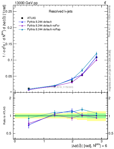 Plot of ttbar.dphi in 13000 GeV pp collisions