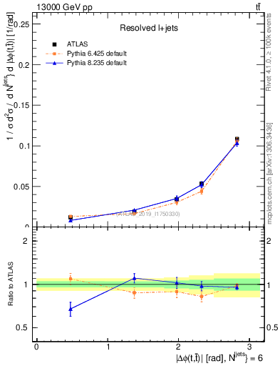 Plot of ttbar.dphi in 13000 GeV pp collisions