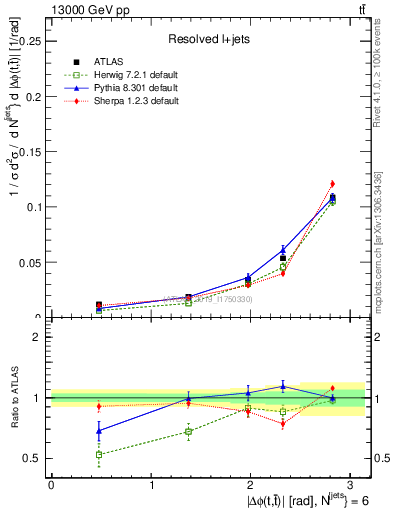 Plot of ttbar.dphi in 13000 GeV pp collisions