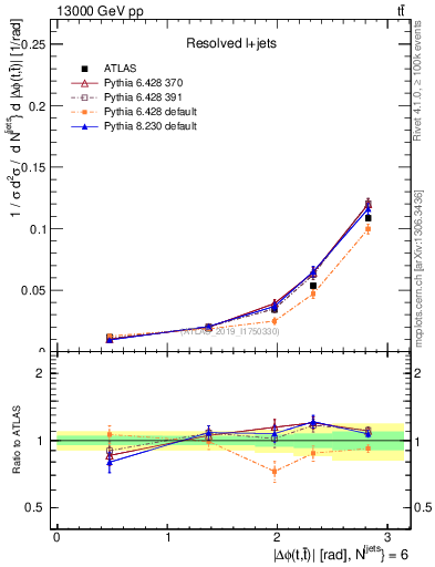 Plot of ttbar.dphi in 13000 GeV pp collisions