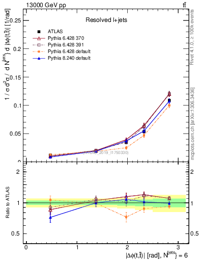 Plot of ttbar.dphi in 13000 GeV pp collisions