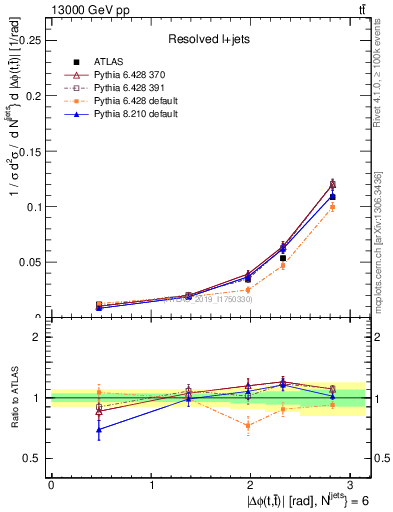 Plot of ttbar.dphi in 13000 GeV pp collisions