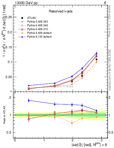 Plot of ttbar.dphi in 13000 GeV pp collisions